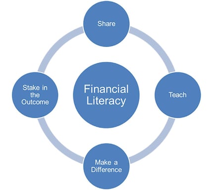 Financial ownership and esops