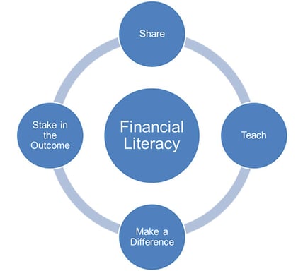 Financial ownership and esops