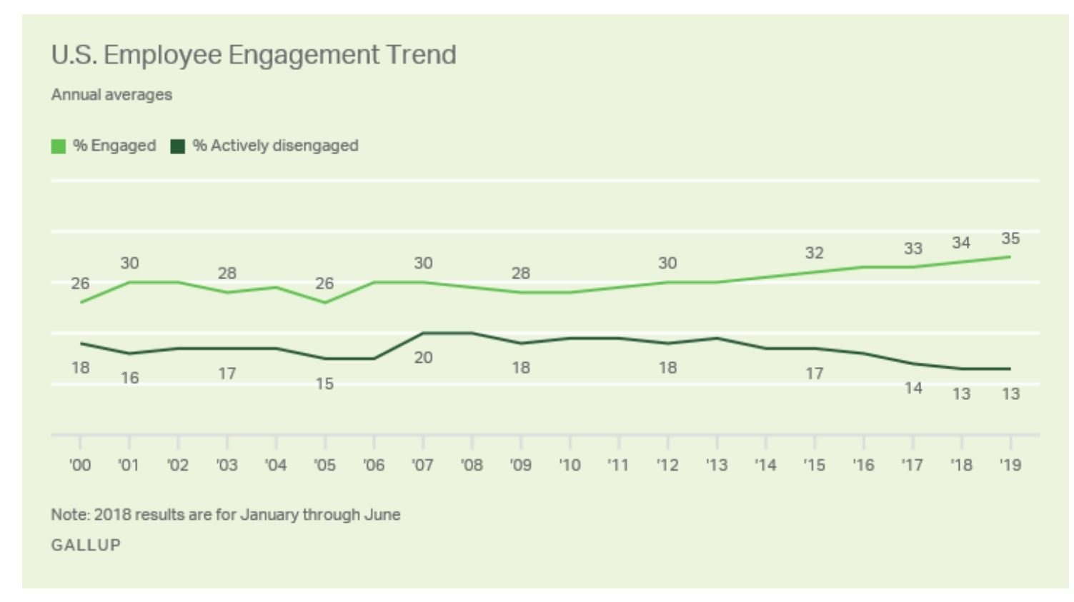 US employee engagement trend