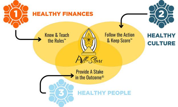 Healthy Co Process Circles