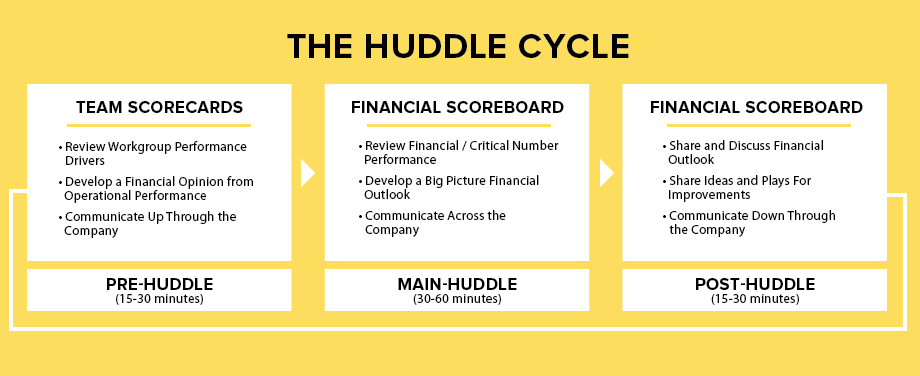 The Workplace Huddle Cycle