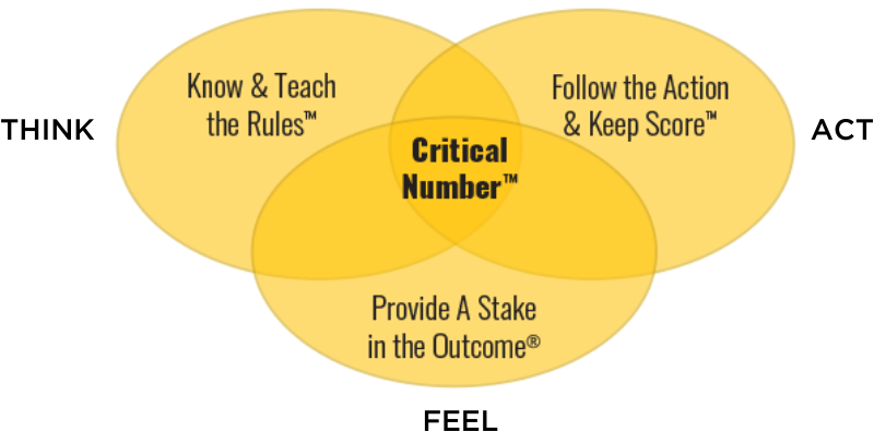 The Great Game of Business Homepage | Consulting | Workshops | Seminars
