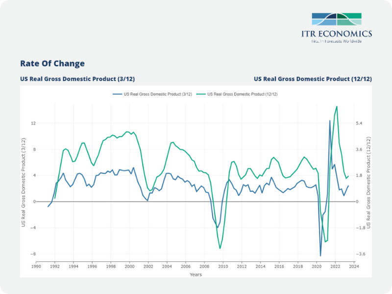 Rate of Change