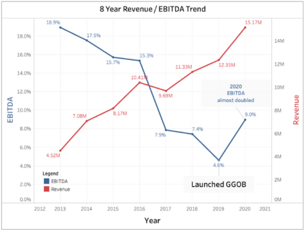 Teknion Data Solutions – EBITDA Trend