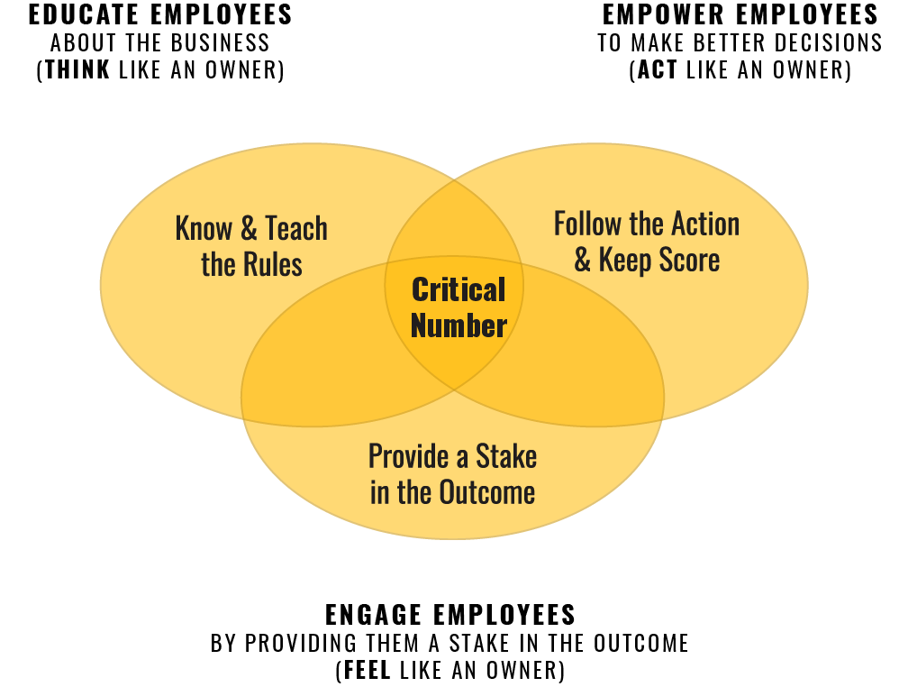 What We Do at The Great Game of Business