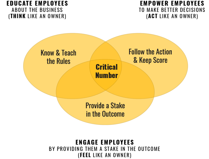 educate_empower_engage_venn